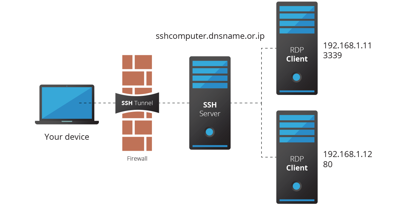 Using an SSH Tunnel to Reach a Protected Server Part 1 Local Port Forwarding LaptrinhX