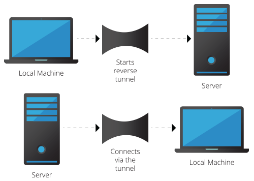 windows reverse ssh tunnel