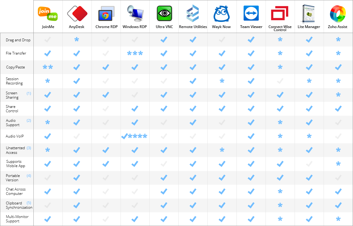 Logmein Product Comparison Chart