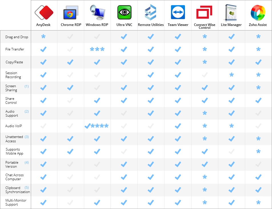 comparison free vnc software