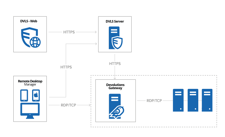 Devolutions gateway closer look