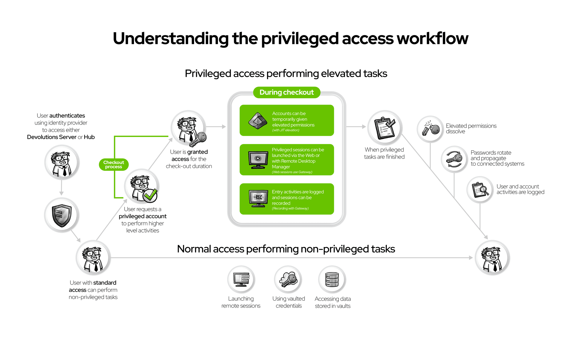 Understanding the privileged access workflow