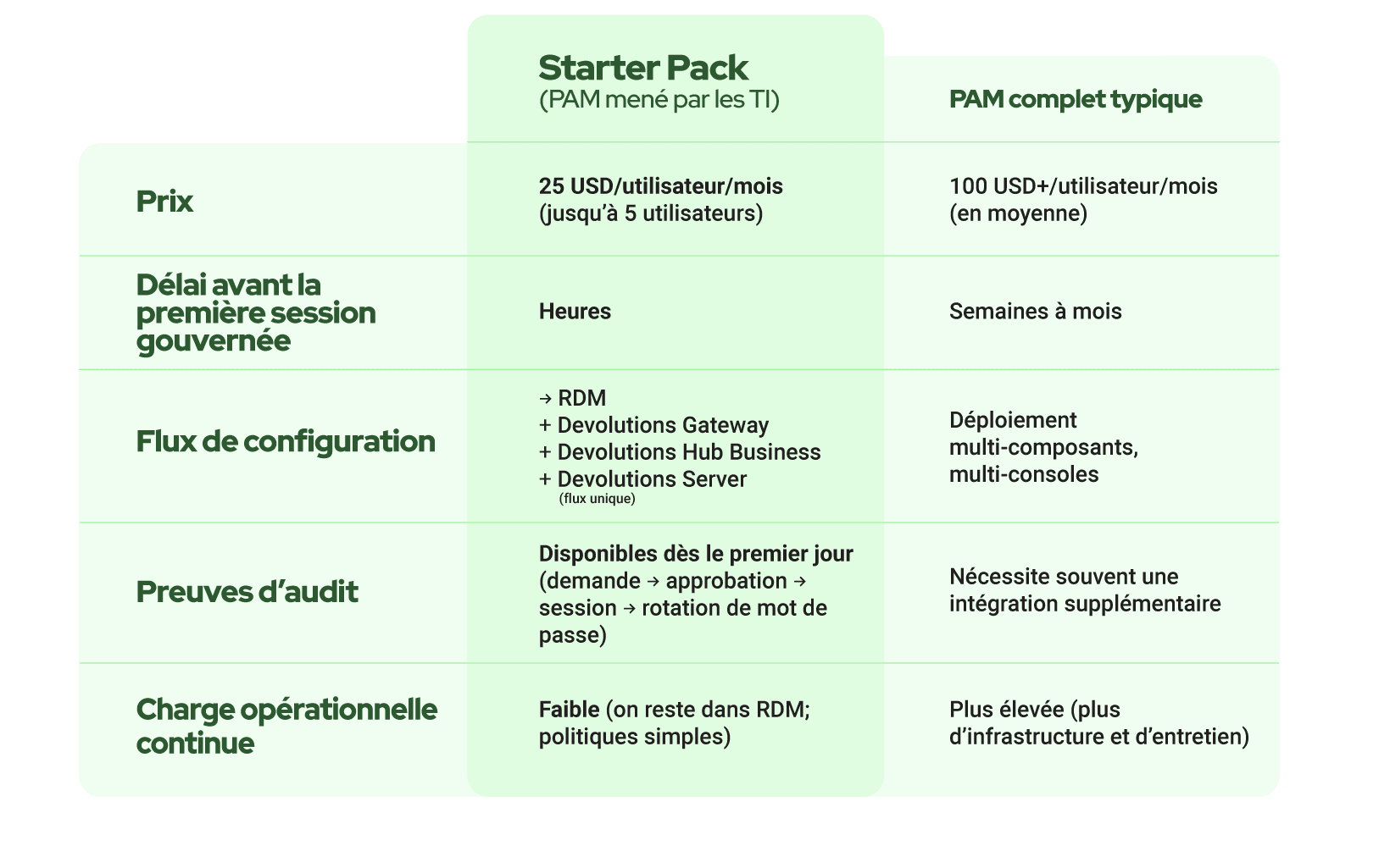 Pam mené par les ti tableau comparatif devolutions blog starter pack