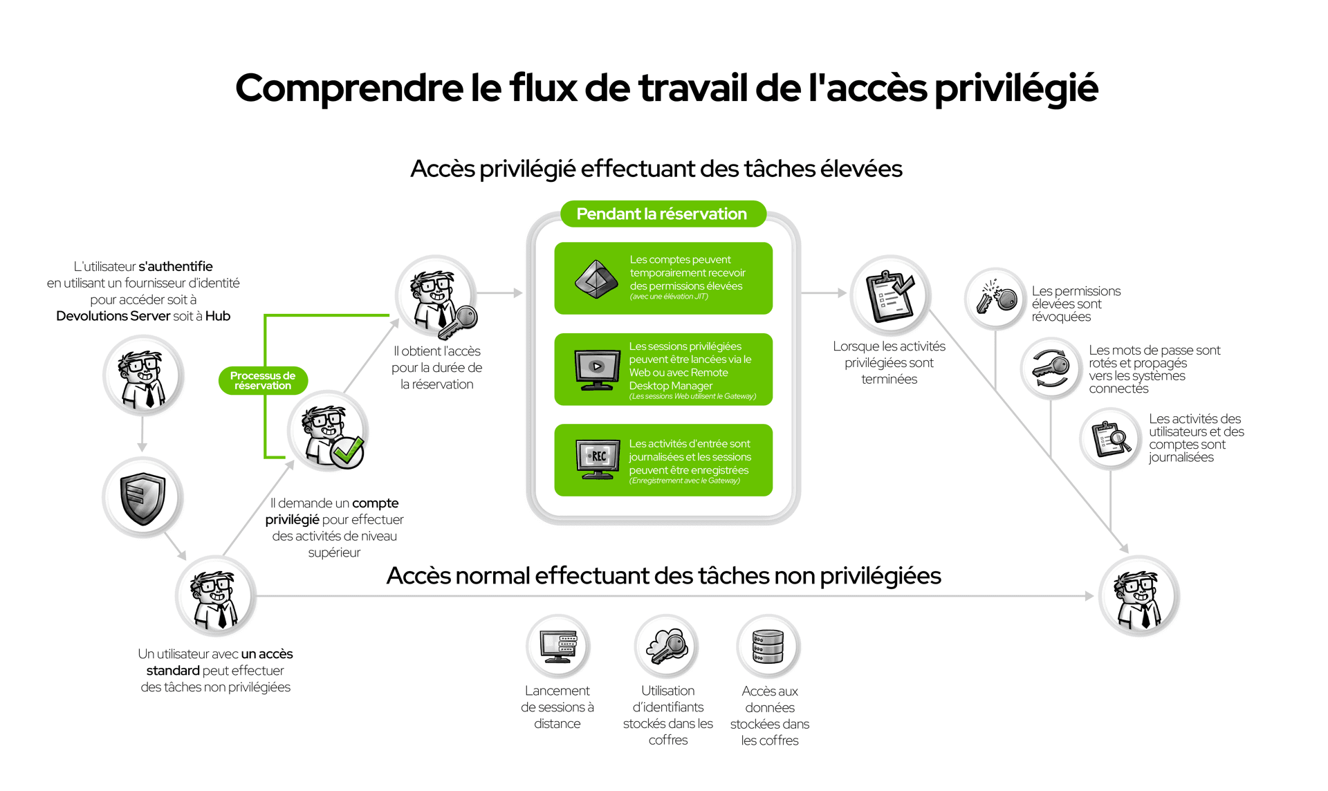 Comprendre le flux de travail de l'accès privilégié